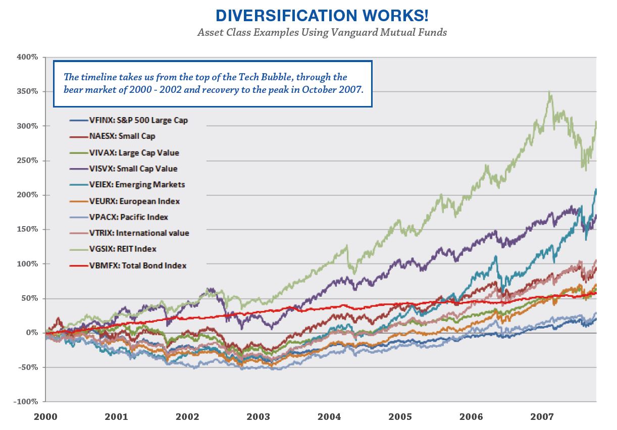 Diversification works.JPG