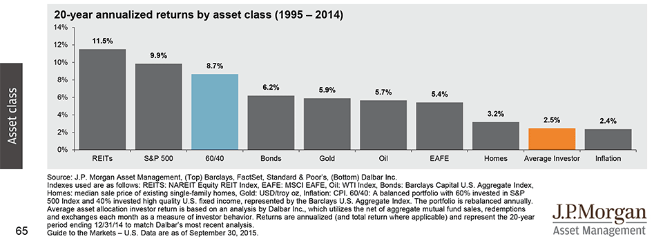 JPM 20y annualized returns by asset class.png